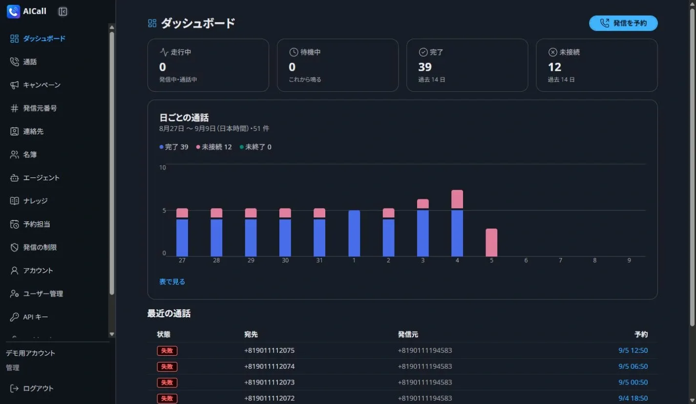 AIコールセンターのダッシュボード。進行中、待機中、完了、未接続の件数と日ごとの通話グラフを表示している