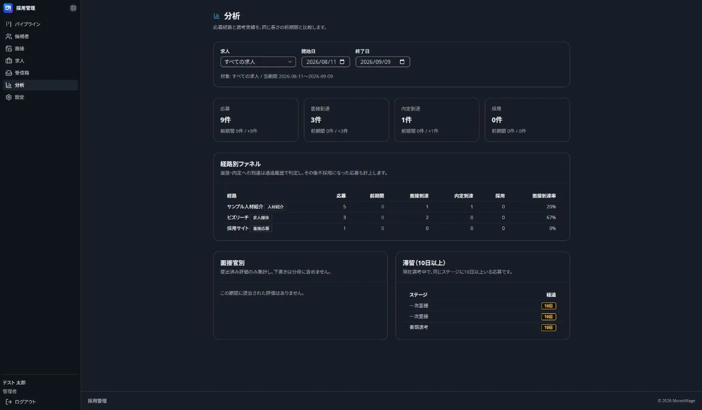 採用管理の分析画面。応募、面接到達、内定到達、採用などの指標と選考経路を表示している