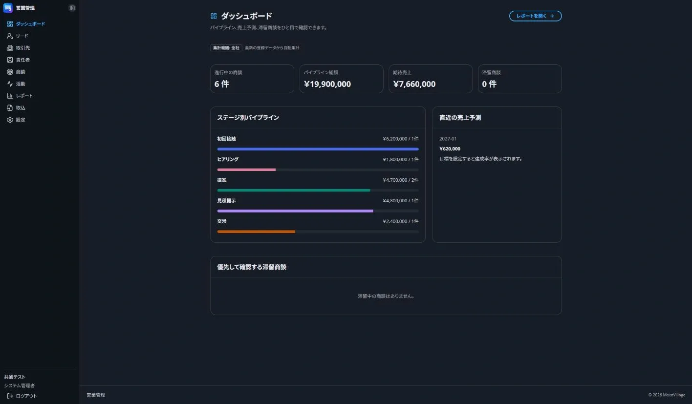 商談の件数、ステージ別の金額、売上予測を表示した営業管理のダッシュボード